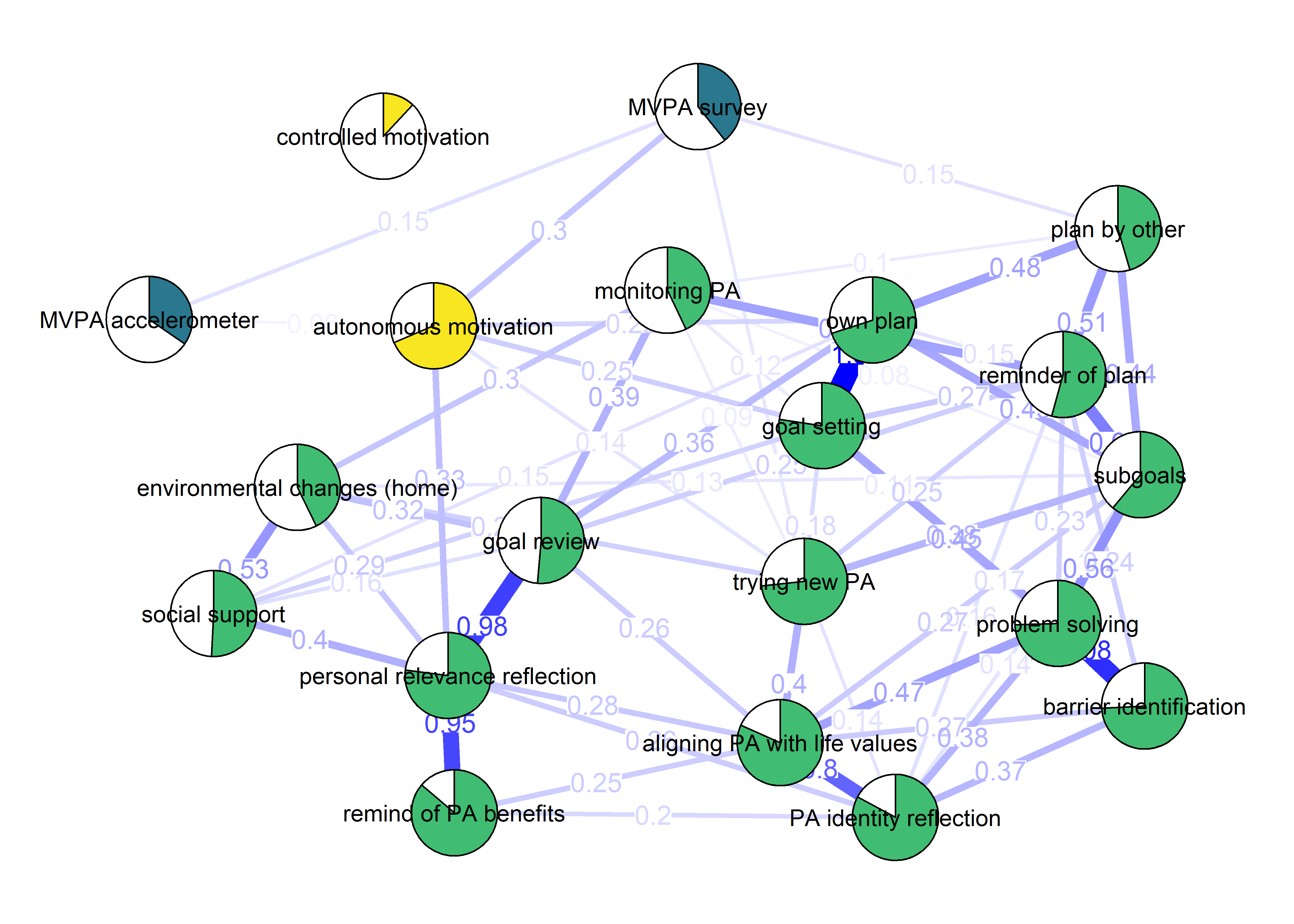 Network graphs n'at