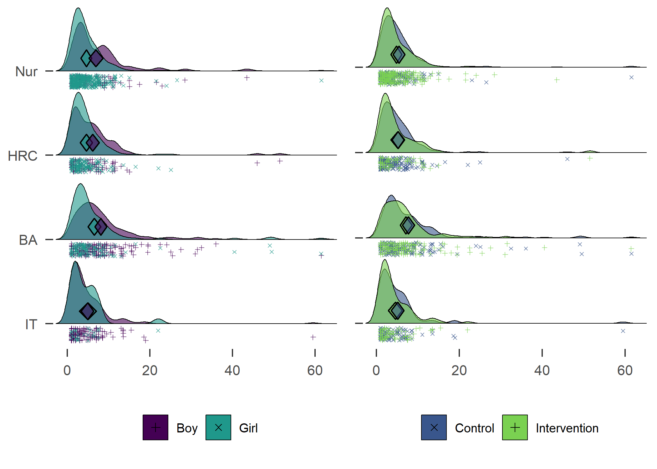 Self-reported minutes of MVPA during the previous week. Nur = Practical nurse, HRC = Hotel, restaurant and catering, BA = Business and administration, IT = Information and communications technology.