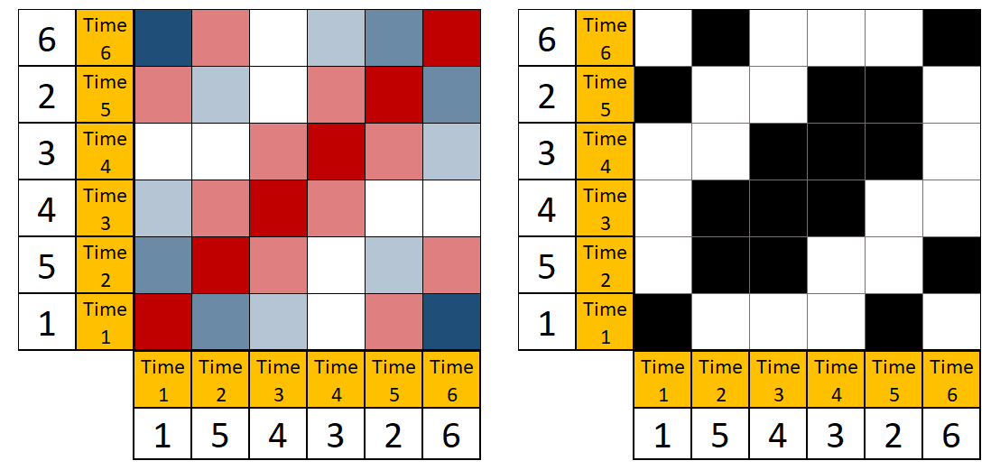 Left: A distance matrix of a hypothetical time series of length 6: {1, 5, 4, 3, 2, 6}. Red cells indicate highly similar values, white cells intermediate ones, and blue cells highly dissimilar values. Right: A recurrence plot created by thresholding the distance matrix such, that only cells indicating distances of 1 or less are preserved.